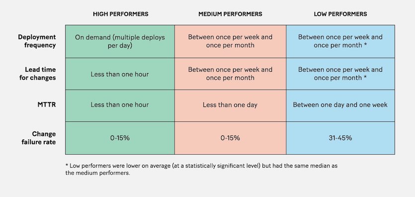 'Measuring Performance,' in Accelerate: The Science behind DevOps: Building and Scaling High Performing Technology Organizations