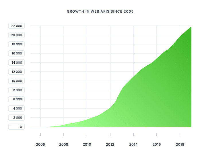Growth in web APIs since 2005