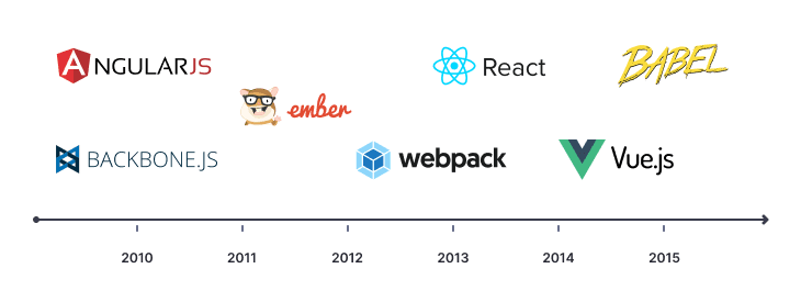 2010-s: The rise of frontend frameworks