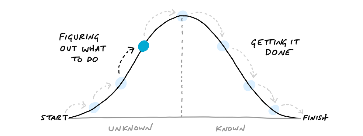 A Hill Chart diagram. It looks like a wide bell curve, with a vertical dotted line down the middle. The far left edge is labeled: Start, and the far right edge labeled: Finish. The left slope going up is labeled: Figuring out what to do. The right slope going down is labeled: Getting it done. A dot is drawn about two-thirds of the way up the left side of the hill. Light-colored arrows suggest the dot originated at the left side, moved up to its current position, and later moves over the hill and down the right to the finish.