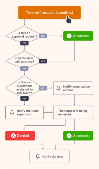 Approval flow