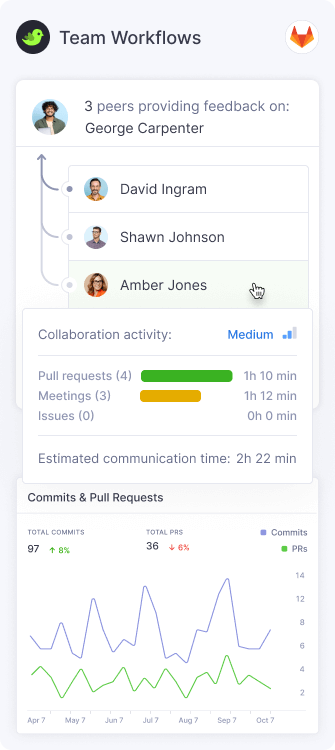 360° Feedback Sessions