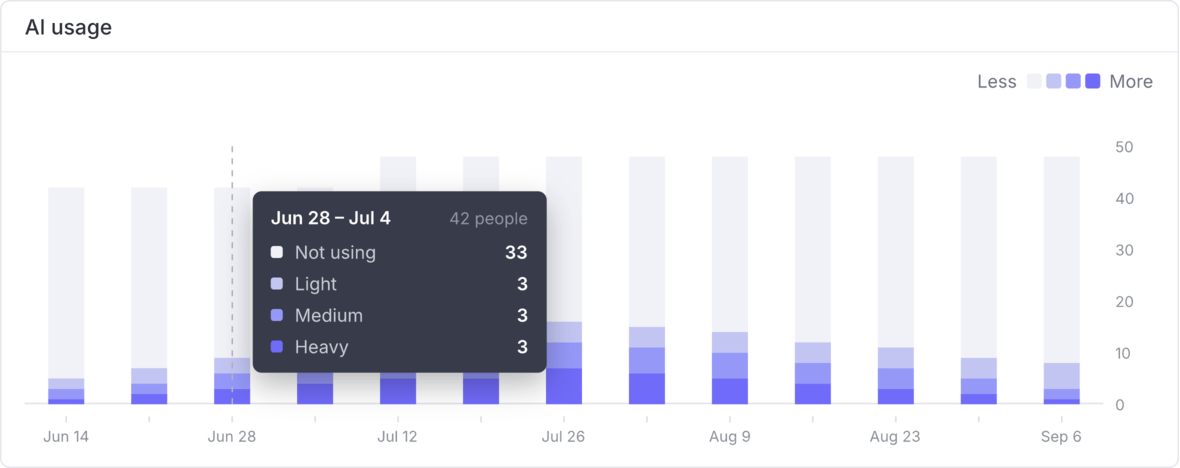 AI Usage